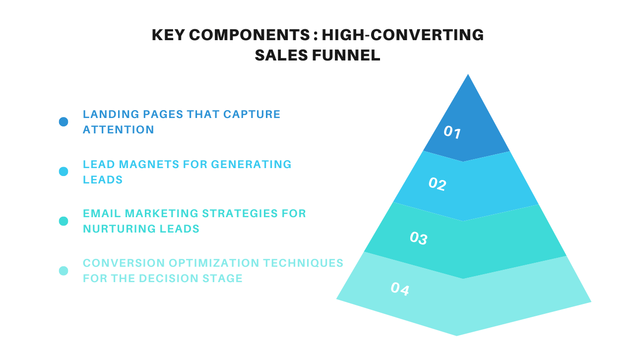 Key Components of a High-Converting Sales Funnel